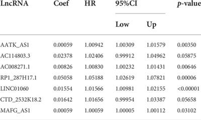 Identification of lncRNA biomarkers in hepatocellular carcinoma by comprehensive analysis of the lncRNA-mediated ceRNA network